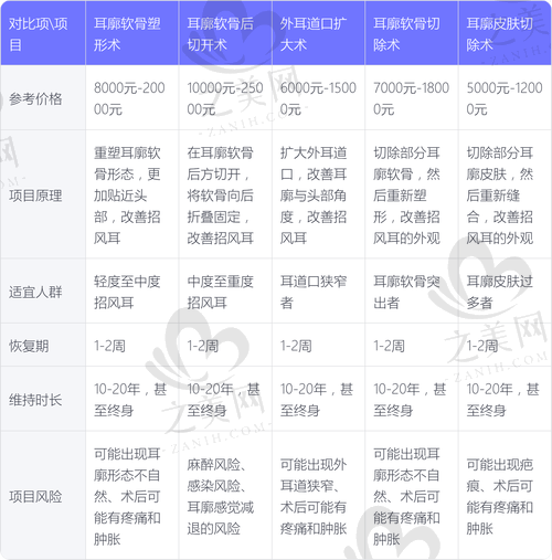 医院级别与费用关系