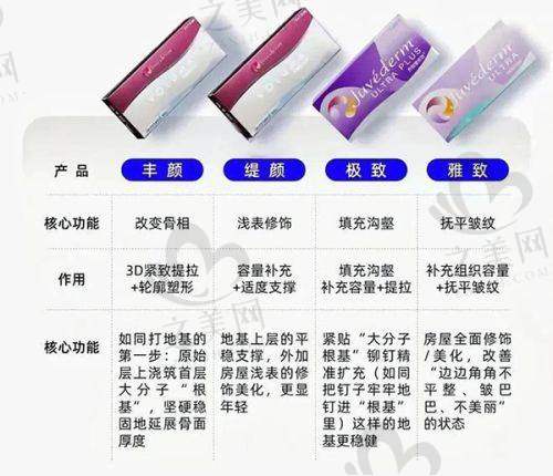 抗衰项目情况