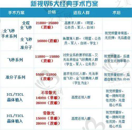 希玛林顺潮眼科医院的术式与价格