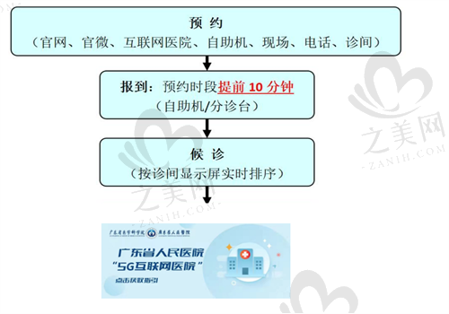 广东省人民医院整形外科预约图 