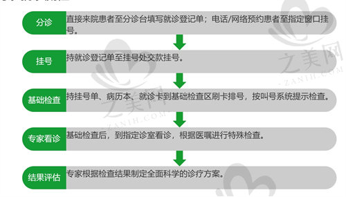 锦州何氏眼科医院就诊流程